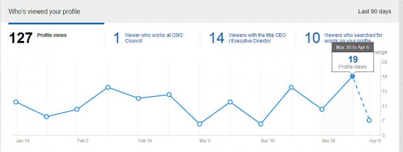 LinkedIn Views Graph