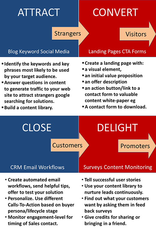 Inbound Marketing 4 steps