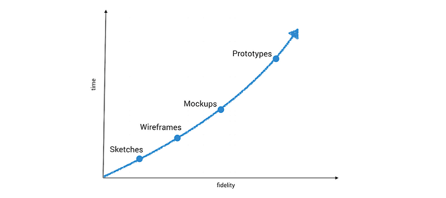 FromWireframes to Prototypes