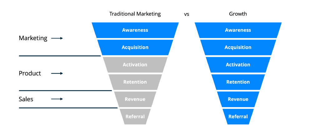 Growth Marketing vs Traditional