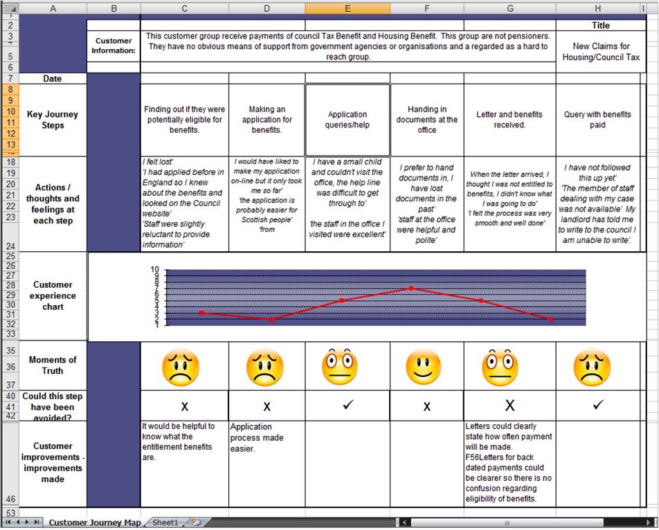 Service Canvas Customer Journey