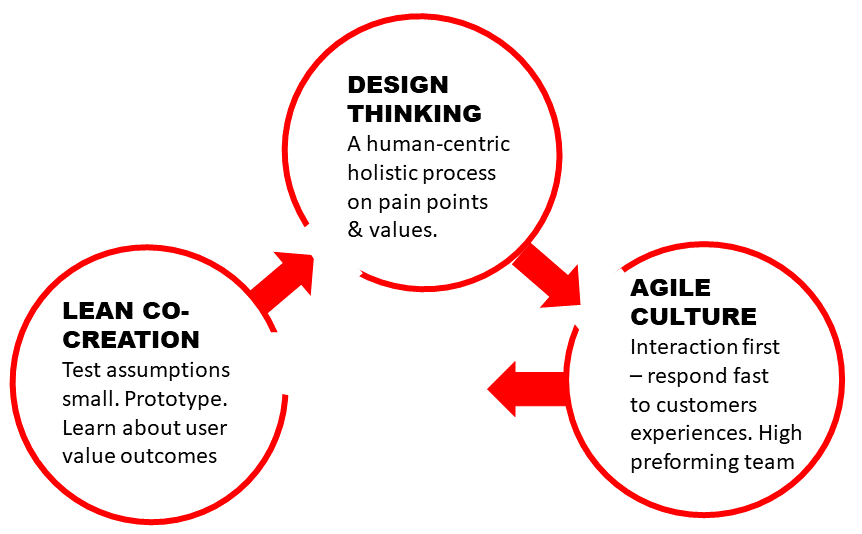 3 Fundamentals Lean UX