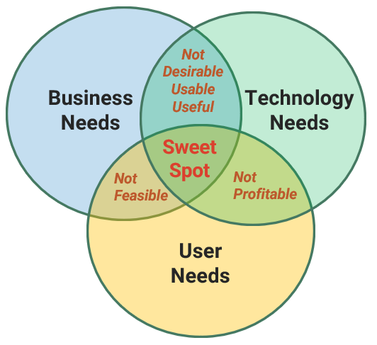 Business Tech CX Triade